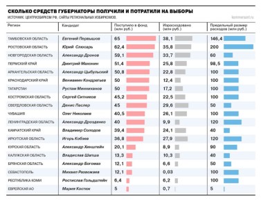 На губернаторских выборах-2025 отмечается чрезвычайно высокий уровень концентрации финансовых ресурсов вокруг действующих глав регионов