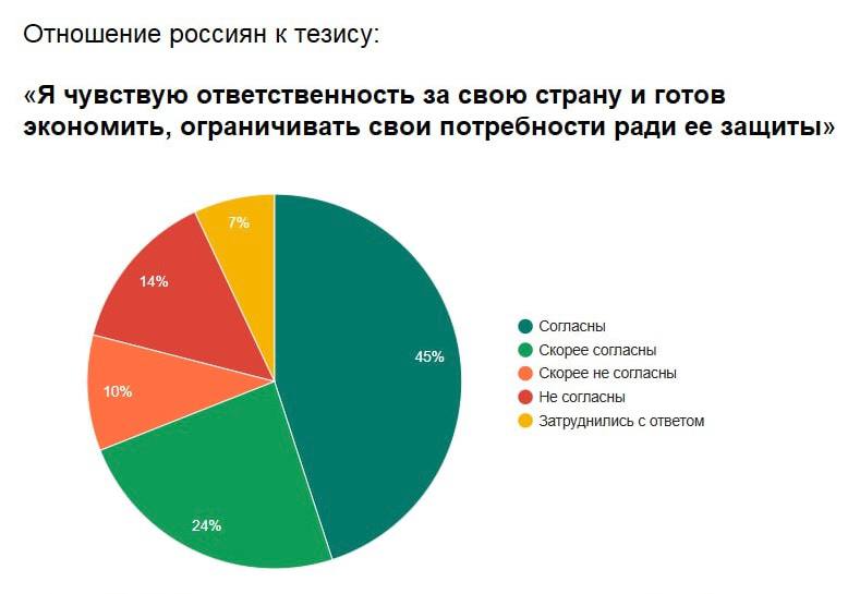ВЦИОМ провел опрос о патриотизме и личных потребностях россиян