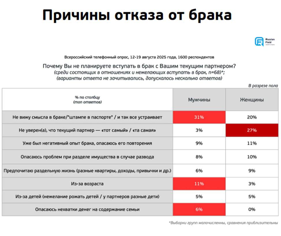 Исследование Russian Field: почему россияне, состоящие в отношениях, не планируют заключать брак?