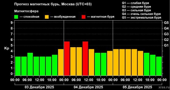 На Земле началась первая зимняя магнитная буря