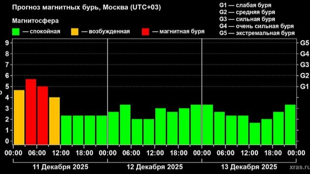 На Земле внезапно началась магнитная буря