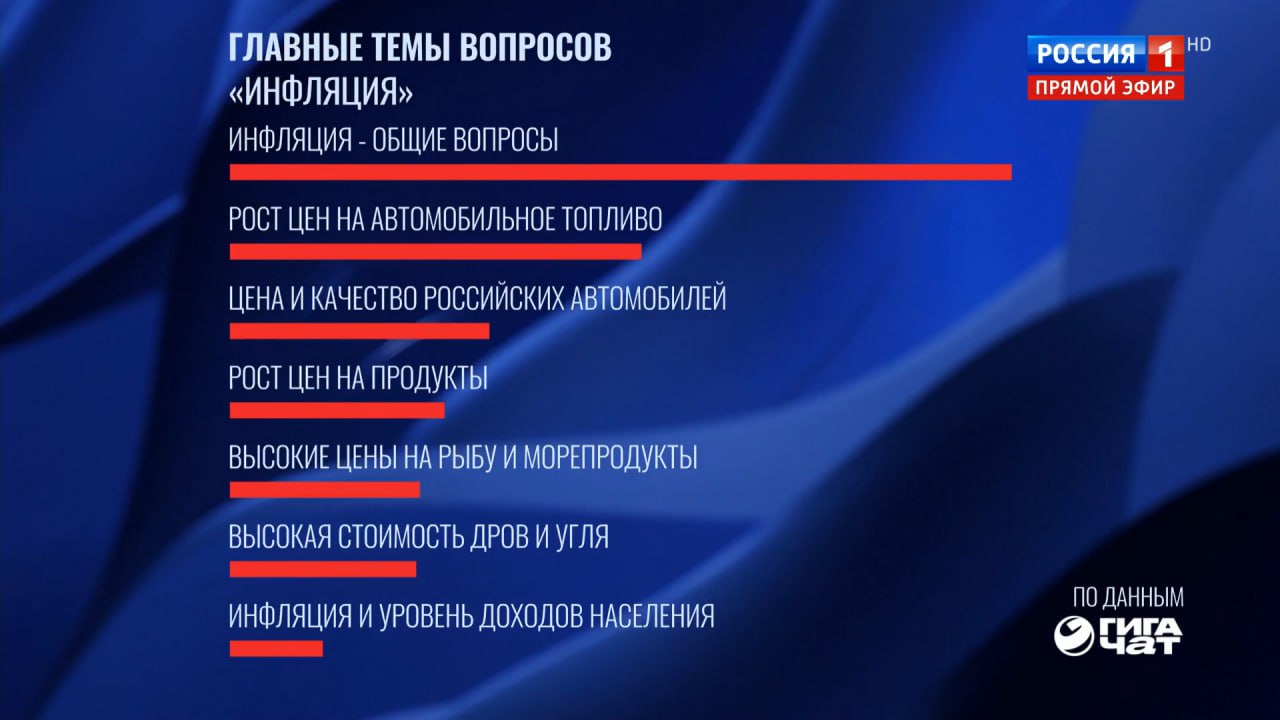 Какие вопросы инфляции волнуют россиян больше всего