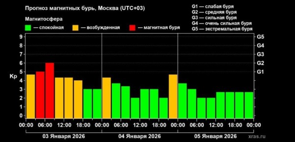 Первая в этом году магнитная буря началась на Земле