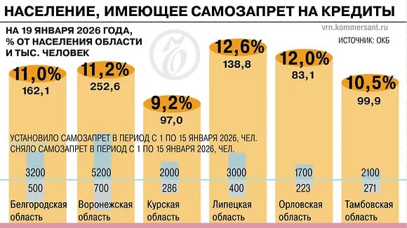 Долги ли, коротки ли: жители Черноземья на каникулах занялись самозапретами на кредиты