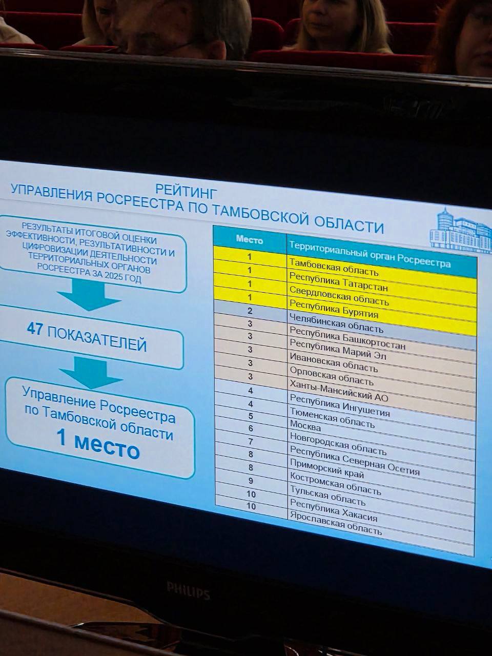 Тамбовский Росреестр занял первое место среди регионов страны в профессиональном рейтинге Тамбовский Росреестр занял первое место среди регионов страны в профессиональном рейтинге
