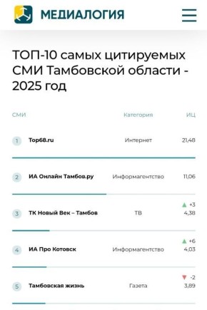 РИА «ТОП68» второй год подряд стало самым цитируемым СМИ Тамбовской области