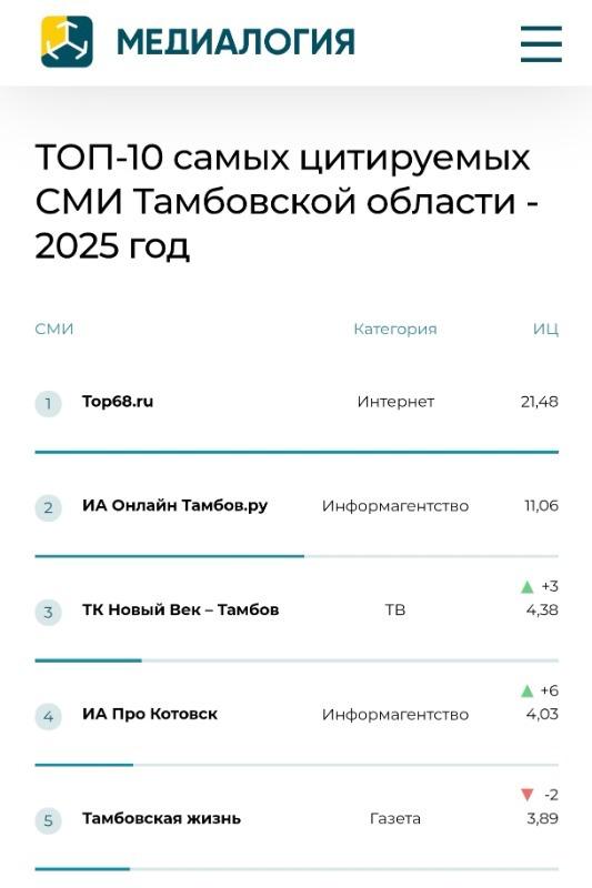 РИА «ТОП68» второй год подряд стало самым цитируемым СМИ Тамбовской области