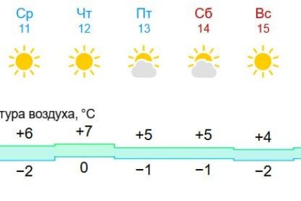 До +7 градусов ожидается на этой неделе