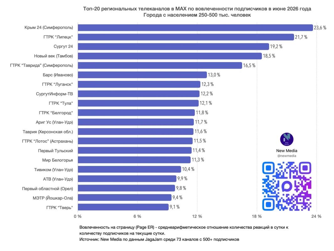 Наш канал по итогам июня входит в ТОП-5 по вовлеченности подписчиков