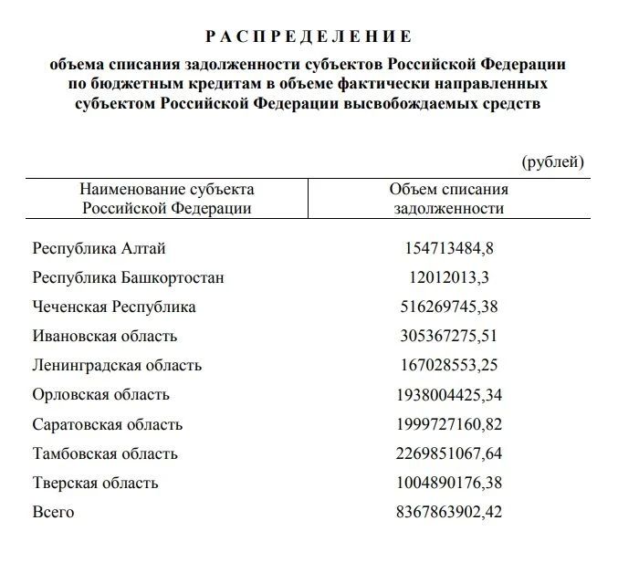 Кабмин списал Тамбовской области бюджетный долг в размере более 2 млрд рублей Кабмин списал Тамбовской области бюджетный долг в размере более 2 млрд рублей