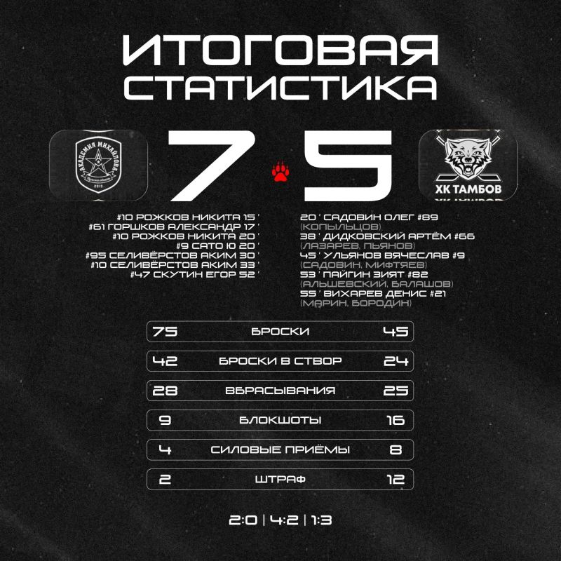Два периода наша команда занималась не тем, чем следует