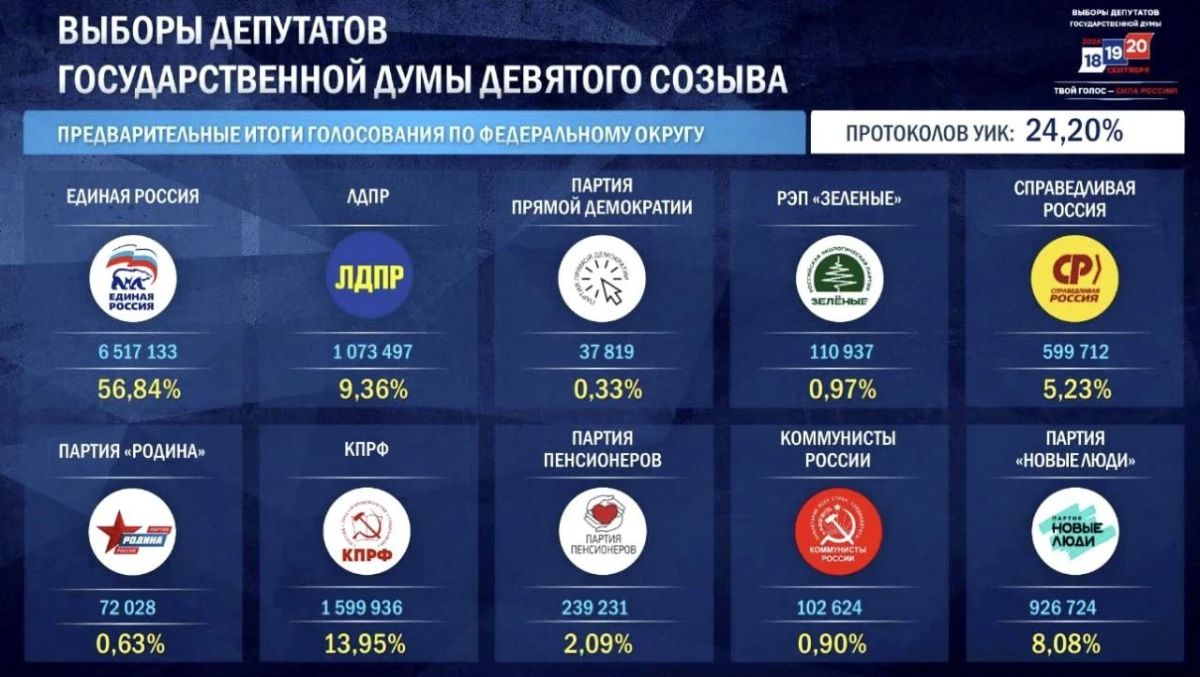 Предварительные итоги голосования после подсчёта 24,2% протоколов - данные ЦИК РФ