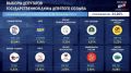Предварительные итоги голосования после подсчёта 24,2% протоколов - данные ЦИК РФ