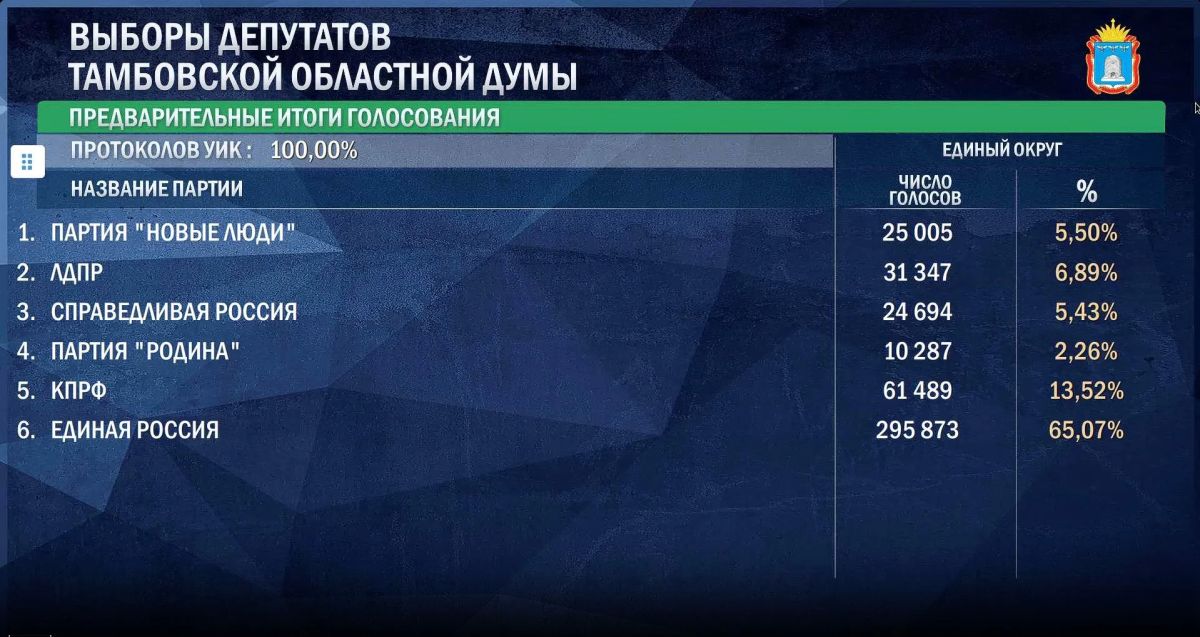 Партия «Единая Россия» побеждает на выборах в Тамбовскую областную Думу