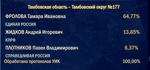 На выборах в Государственную Думу от Тамбовской области по Тамбовскому округу №177 победила действующий депутат Госдумы Тамара Фролова