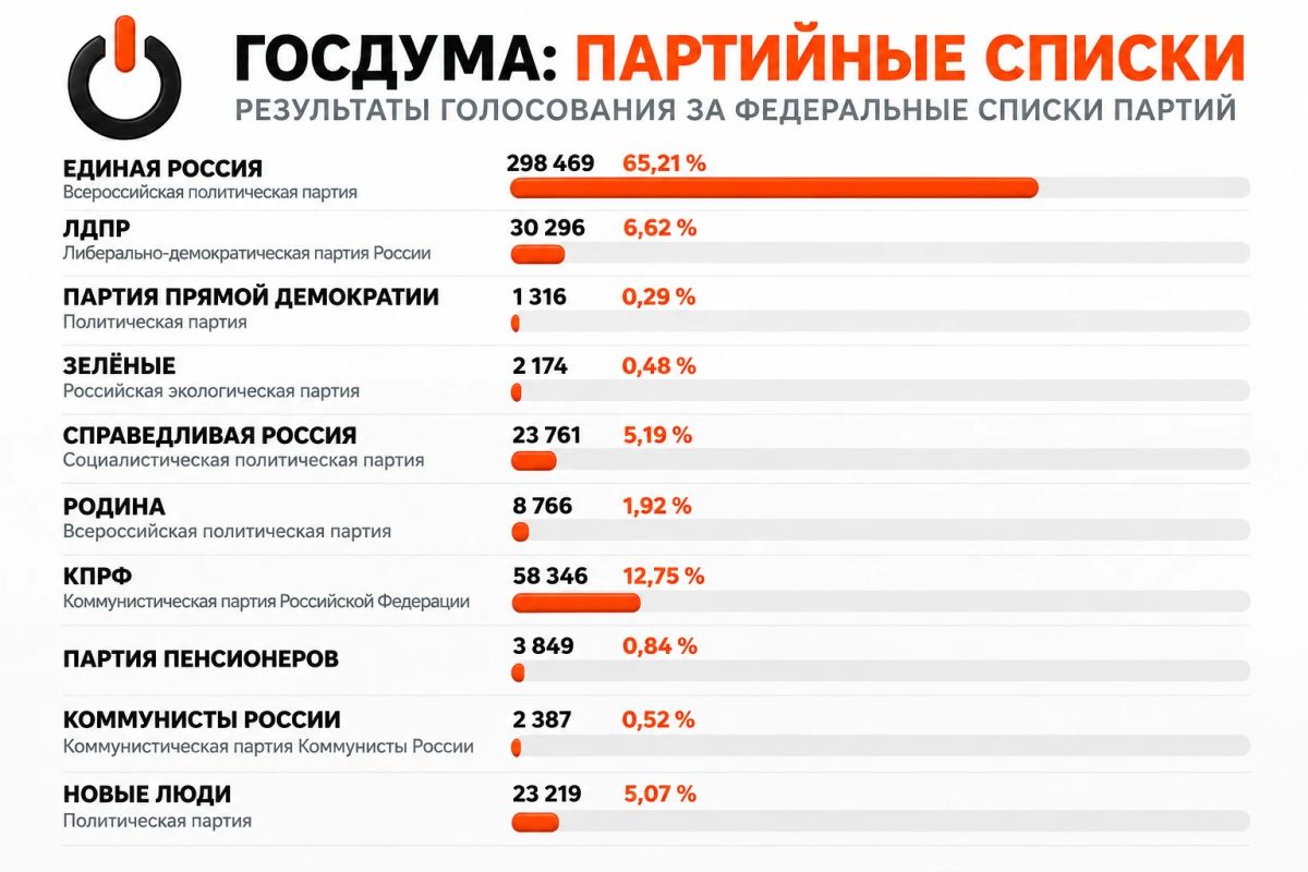 Официальные результаты выборов депутатов Государственной Думы девятого созыва