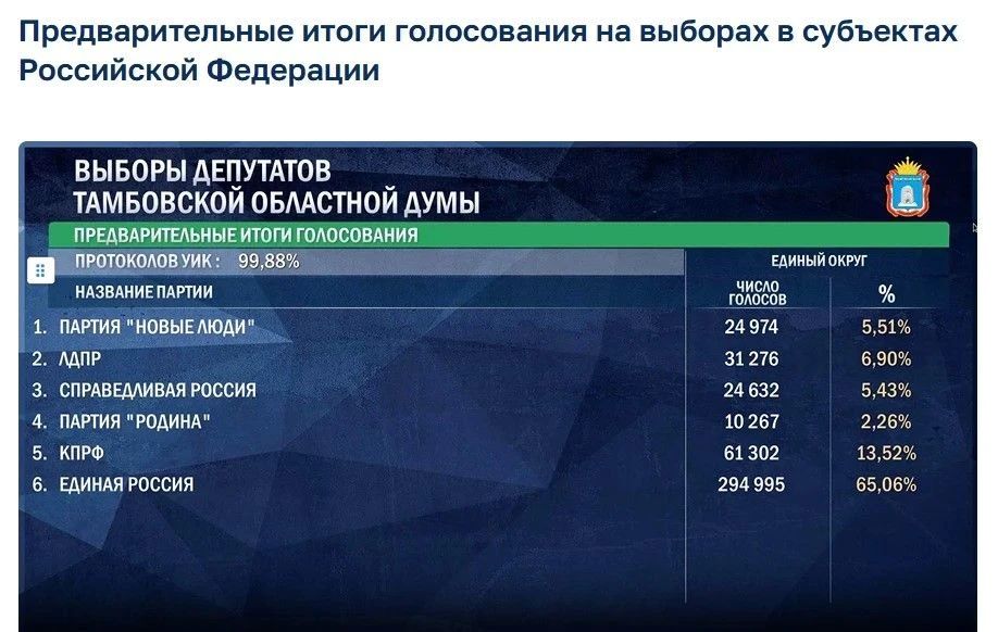 Предварительные итоги выборов