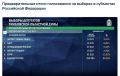 Предварительные итоги выборов