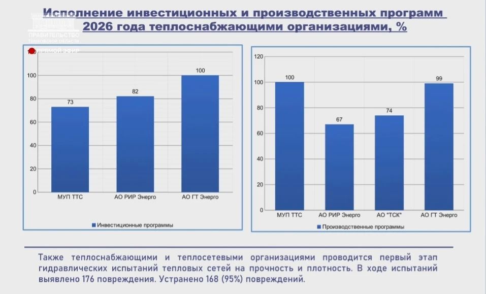 В Тамбовской области завершается масштабная подготовка ТЭК и ЖКХ к отопительному сезону 2026/2027 годов В Тамбовской области завершается масштабная подготовка ТЭК и ЖКХ к отопительному сезону 2026/2027 годов