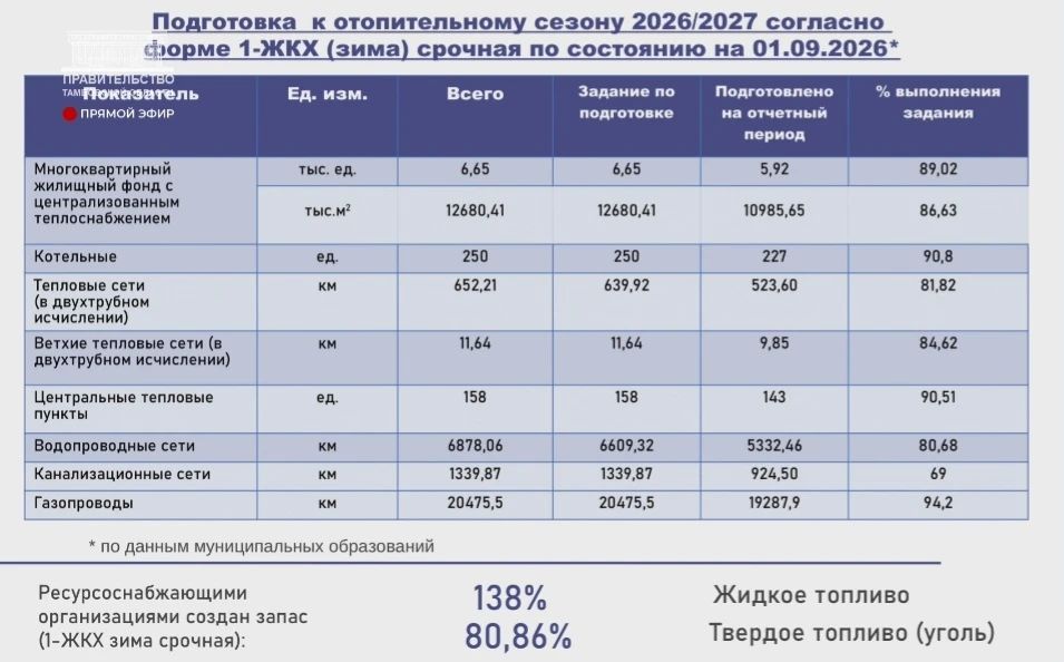 В Тамбовской области завершается масштабная подготовка ТЭК и ЖКХ к отопительному сезону 2026/2027 годов
