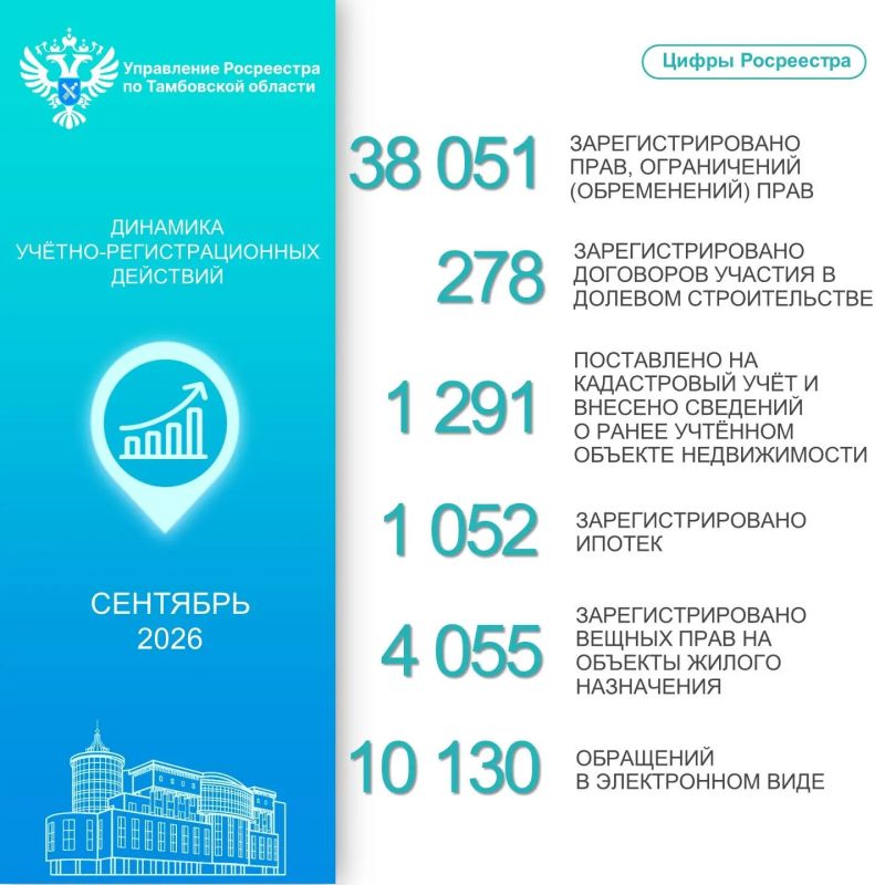 Статистика Управления Росреестра по Тамбовской области за сентябрь 2026 года